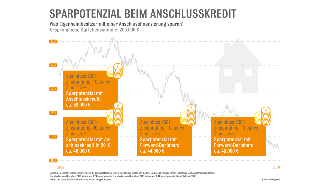 Baukredit: Sparen mit Anschlussfinanzierung und Co. in Baufinanzierung, Ratgeber @ diybook.de