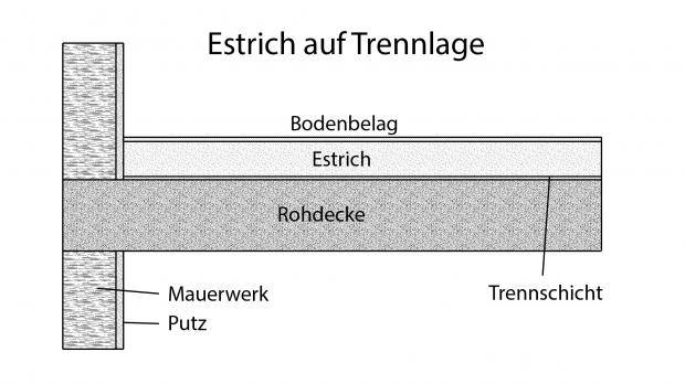 Estrich auf Trennlage