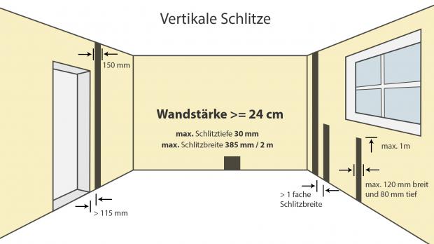 Vertikale Schlitze in einer 24 cm dicken Wand