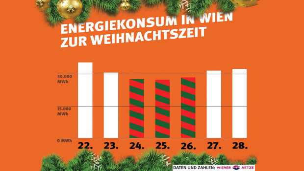 Energieverbrauch Zu Den Feiertagen Eine Frage Der Perspektive In